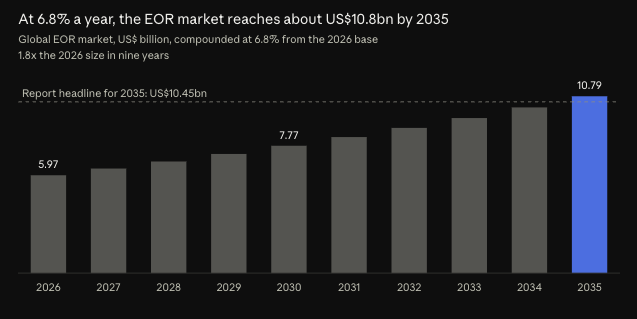 6.8% CAGR EOR Growth
